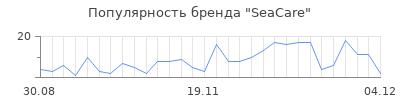 Популярность seacare