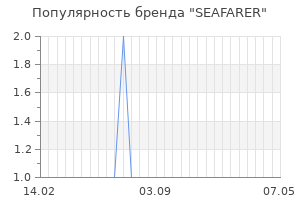 Популярность бренда seafarer