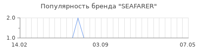 Популярность seafarer