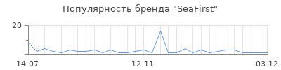 Популярность SeaFirst