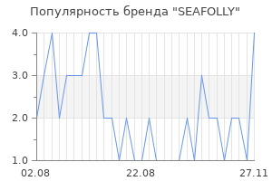 Популярность бренда seafolly