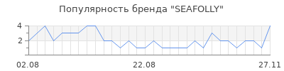 Популярность seafolly