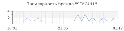 Популярность seagull