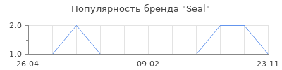 Популярность Seal