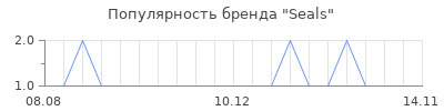 Популярность seals