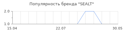 Популярность SEALT
