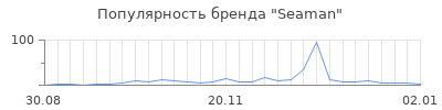 Популярность seaman