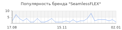 Популярность SeamlessFLEX