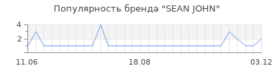 Популярность sean john