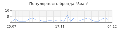 Популярность sean