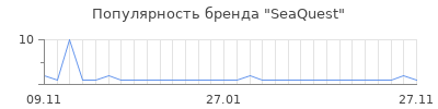 Популярность SeaQuest