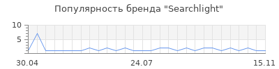 Популярность Searchlight