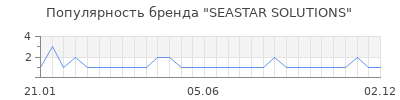 Популярность SEASTAR SOLUTIONS
