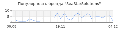 Популярность seastarsolutions