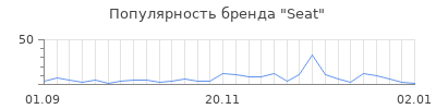 Популярность seat