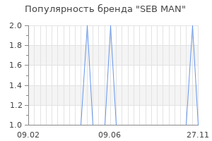 Популярность бренда seb man