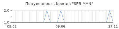Популярность seb man