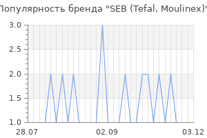 Популярность бренда SEB (Tefal, Moulinex)