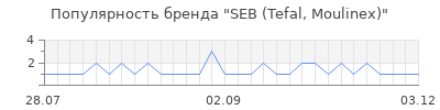 Популярность SEB (Tefal, Moulinex)