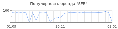 Популярность seb