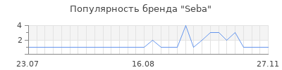 Популярность seba