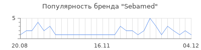 Популярность sebamed