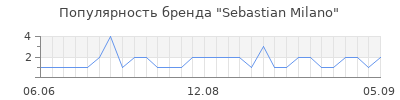 Популярность sebastian milano