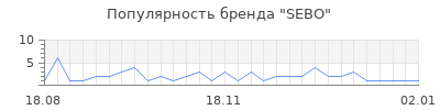 Популярность sebo