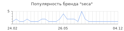 Популярность seca