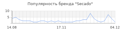 Популярность secado