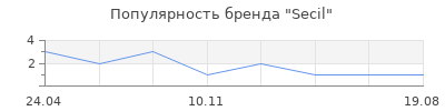 Популярность Secil