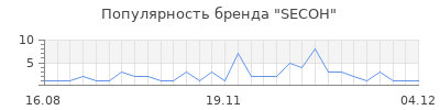 Популярность SECOH