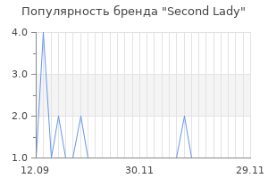 Популярность бренда second lady
