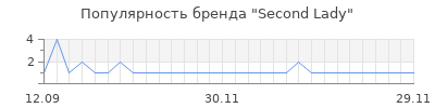 Популярность second lady