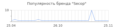Популярность Secop