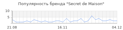 Популярность secret de maison