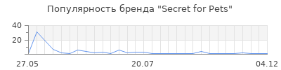 Популярность Secret for Pets