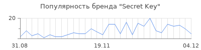 Популярность secret key