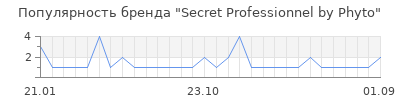 Популярность secret professionnel by phyto