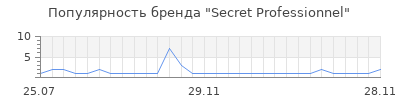 Популярность Secret Professionnel