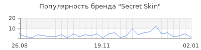 Популярность secret skin