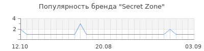Популярность secret zone
