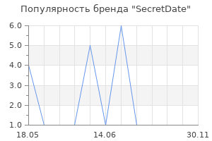 Популярность бренда SecretDate
