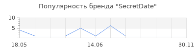 Популярность SecretDate