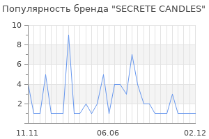 Популярность бренда SECRETE CANDLES