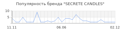 Популярность SECRETE CANDLES