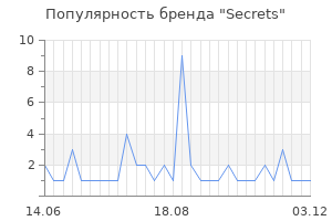 Популярность бренда Secrets
