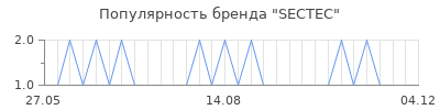 Популярность SECTEC