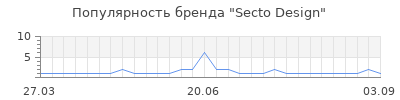 Популярность secto design