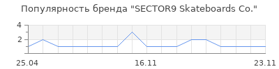 Популярность SECTOR9 Skateboards Co.